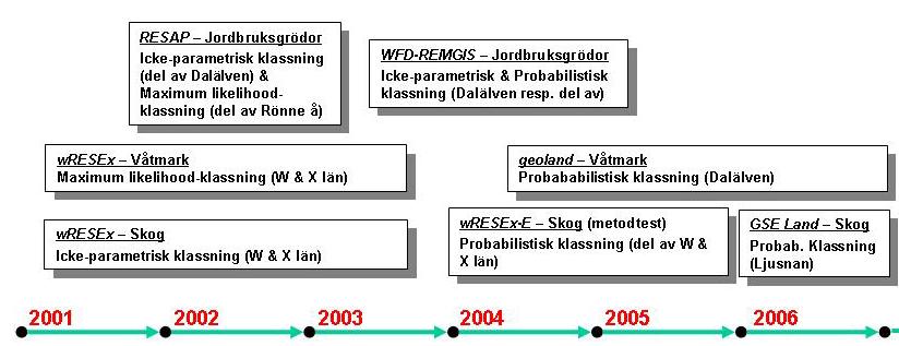 Figur 12. Utveckling och tillämpning av probabilistisk klassning i olika testområden och för olika markslag.