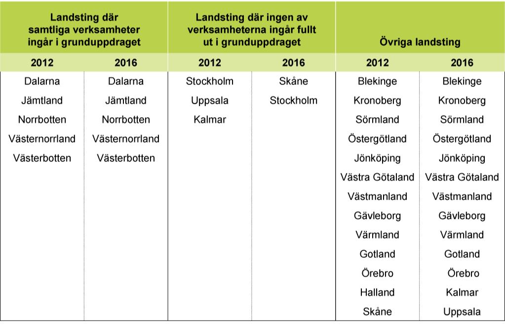 Bilagor Bilagor BILAGA 1 SAMMANSTÄLLNING AV VILKA UPPDRAG SOM INGÅR I LANDSTINGENS GRUNDUPPDRAG KAPITEL 2 I kapitel 2 beskrevs hur landstingen organiserat primärvården.