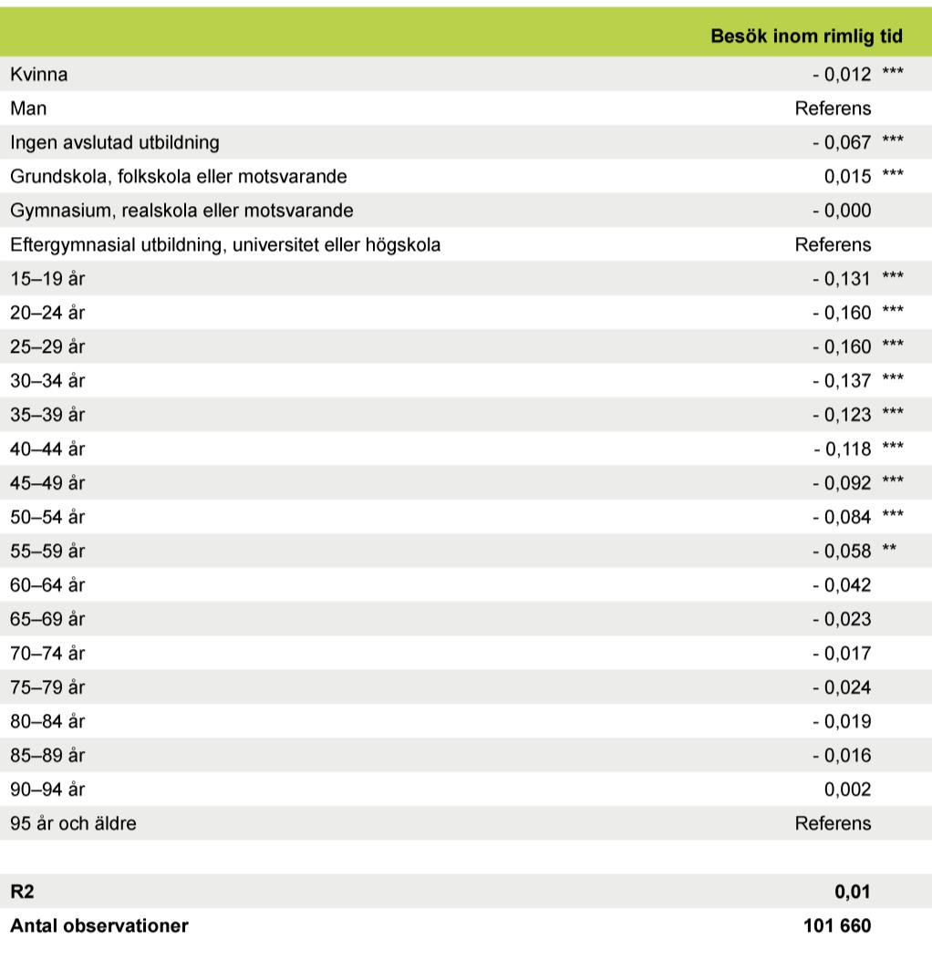 Bilagor grund för analysen av skillnader mellan personer med olika kön, ålder och utbildning när det gäller upplevelsen av rimliga väntetider till vårdcentral i avsnitt 5.2.4. Tabell 20.