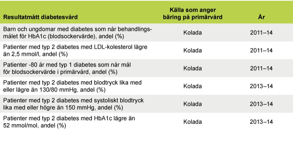 Bilagor BILAGA 4 INDIKATORER I INDEX FÖR DIABETSVÅRD OCH SJUKDOMS- SPECIFIKA PROCESSMÅTT KAPITEL 5 OCH 6 I kapitel 6 redovisar vi resultat för ett index för medicinsk kvalitet, det består av sex