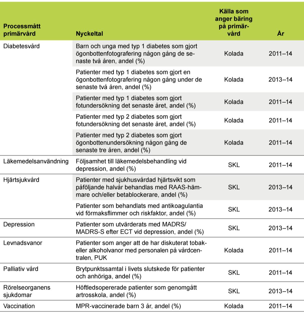 Bilagor Tabell 24. Sjukdomsspecifika processmått BILAGA 5 FRÅGOR OCH SVARSALTERNATIV I NATIONELL PATIENTEN- KÄT OLIKA ÅR I avsnitt 6.2.3 beskriver resultaten för sex frågor i Nationell Patientenkät på nationell nivå samt för det landsting med bäst och sämst resultat 2011, 2013 och 2015.