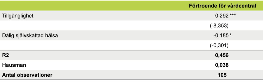 Bilagor BILAGA 6 KVANTITATIV ANALYS AVSNITT 7.3.3 OCH 7.4 För de variabler som ingår i dessa analyser har vi information för varje landsting för flera år.