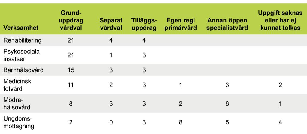 Utformning och inriktning undersökningar för asylsökande samt tillhandahålla verksamhetsförlagd utbildning och utbildningsplatser för de professioner som är verksamma vid mottagningen.
