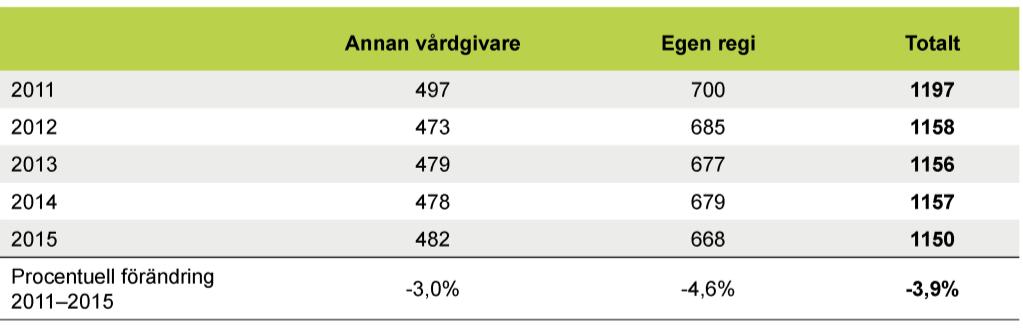 Utformning och inriktning påtaglig ökning, medan antalet vårdcentraler är relativt oförändrat i flera landsting i norra Sverige (Vårdanalys 2015a). Tabell 2.