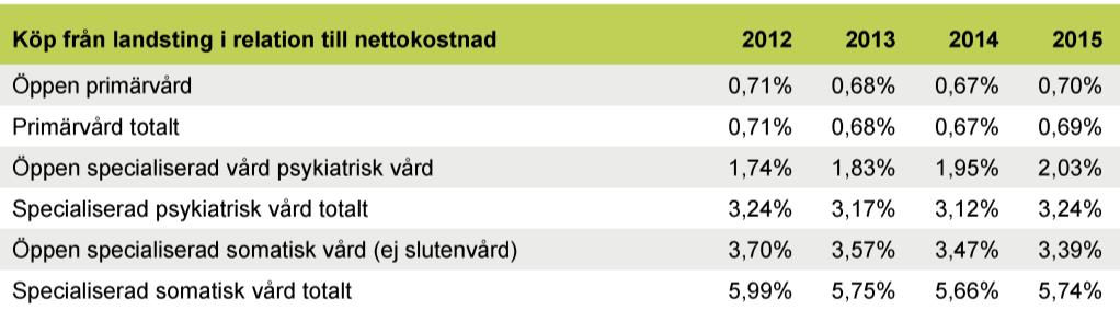 Utformning och inriktning Tabell 4. Köp från landsting i relation till nettokostnader. Not: Beräkning är baserad på uppgifter om nettokostnader inklusive läkemedel samt köp från landsting.