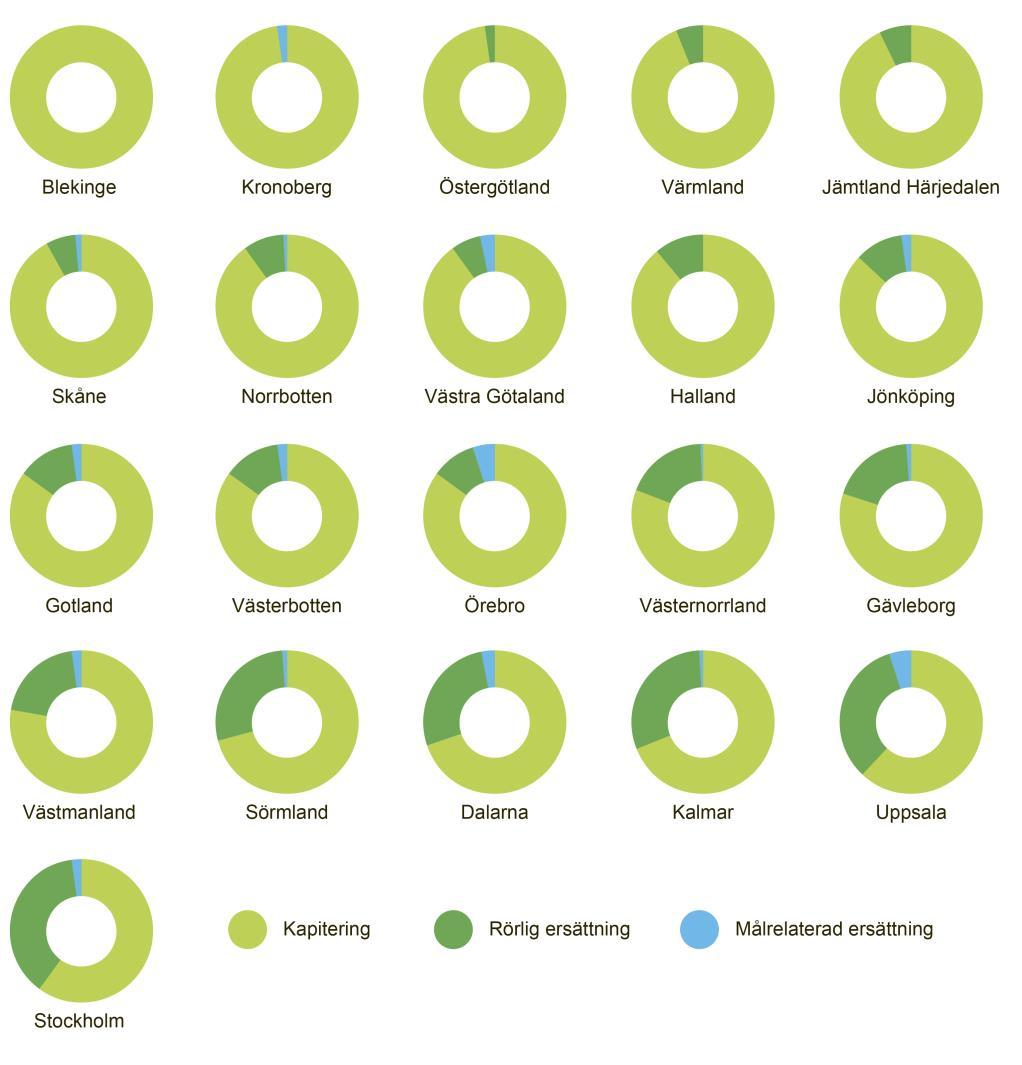 Utformning och inriktning Figur 4. Ersättningsprinciper i landstingens primärvård 2016.