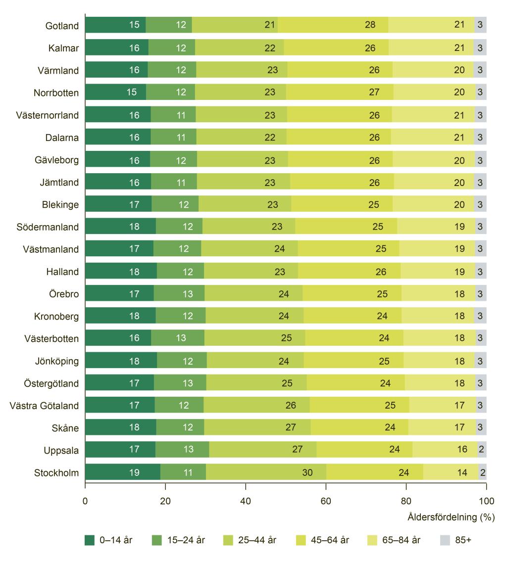 Behovsbild och geografiska olikheter Figur 6. Åldersfördelning per landsting 2015, sorterat efter högst medelålder. Källa: SCB.