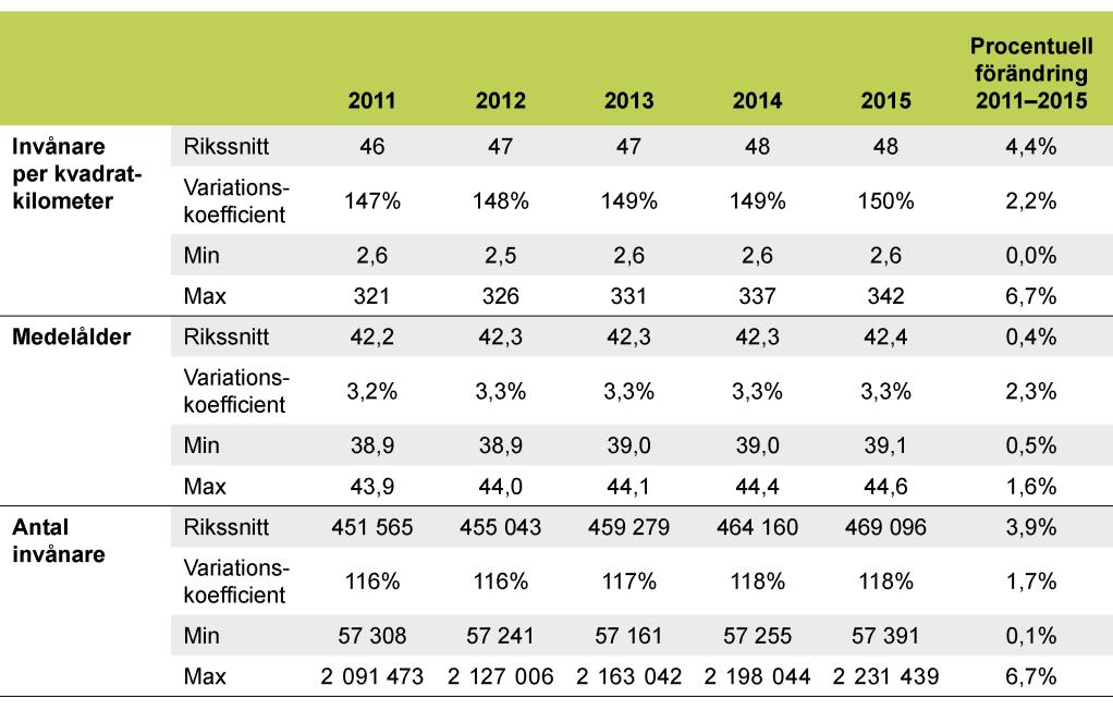 Behovsbild och geografiska olikheter Tabell 6. Genomsnittligt antal invånare per kvadratkilometer, medelålder och folkmängd per landsting 2011 2015.