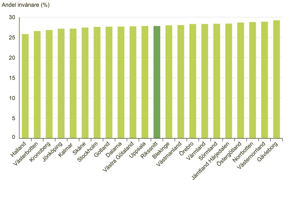 Behovsbild och geografiska olikheter Figur 10. Andel invånare med ohälsosamma levnadsvanor 16 84 år, 2011 2015.