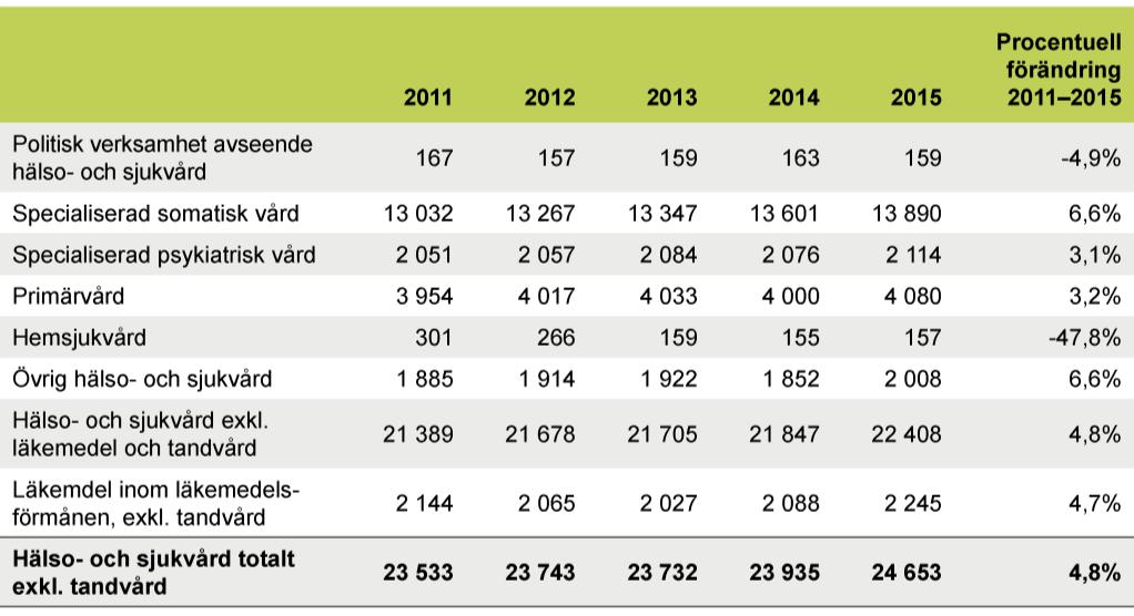 Primärvårdens strukturkvalitet Tabell 7. Nettokostnader i kronor per invånare fördelat per verksamhetsområde inom hälso- och sjukvården, 2011 2015 (2015 års priser).