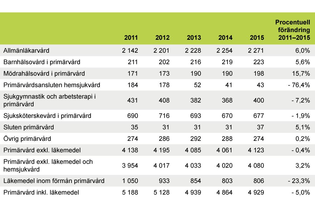 Primärvårdens strukturkvalitet beräknas denna utifrån ett separat prisindex. Kostnaderna för respektive verksamhetsområde redovisas exklusive läkemedel.