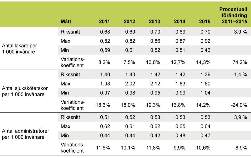 Primärvårdens strukturkvalitet Tabell 11. Antal läkare, sjuksköterskor och vårdadministratörer i primärvården per 1 000 invånare 2011 2015. Not: Rikssnittet är ett ovägt genomsnitt.