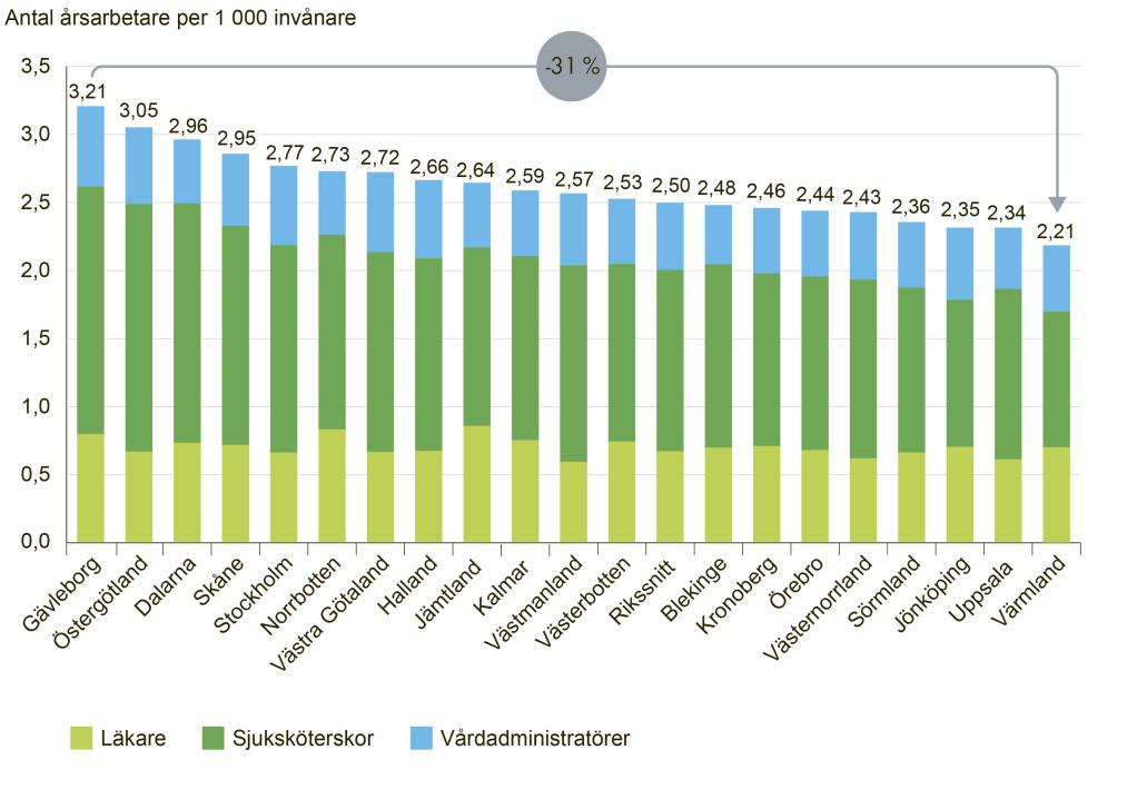 Primärvårdens strukturkvalitet Figur 19. Genomsnittligt antalet anställda årsarbetskrafter för läkare, sjuksköterskor och administrativ personal per 1 000 invånare per landsting, genomsnitt 2011 2015.