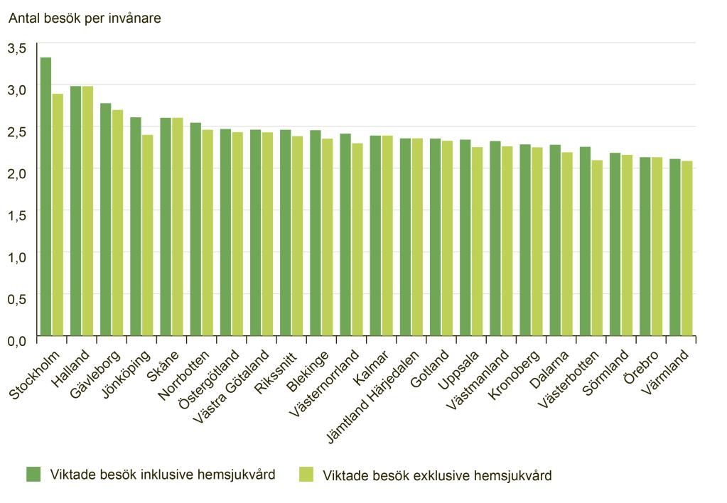 Primärvårdens processkvalitet Figur 25. Årsmedelvärde av viktade besök i primärvården per invånare och per landsting, inklusive och exklusive hemsjukvård, genomsnitt 2011 2015.