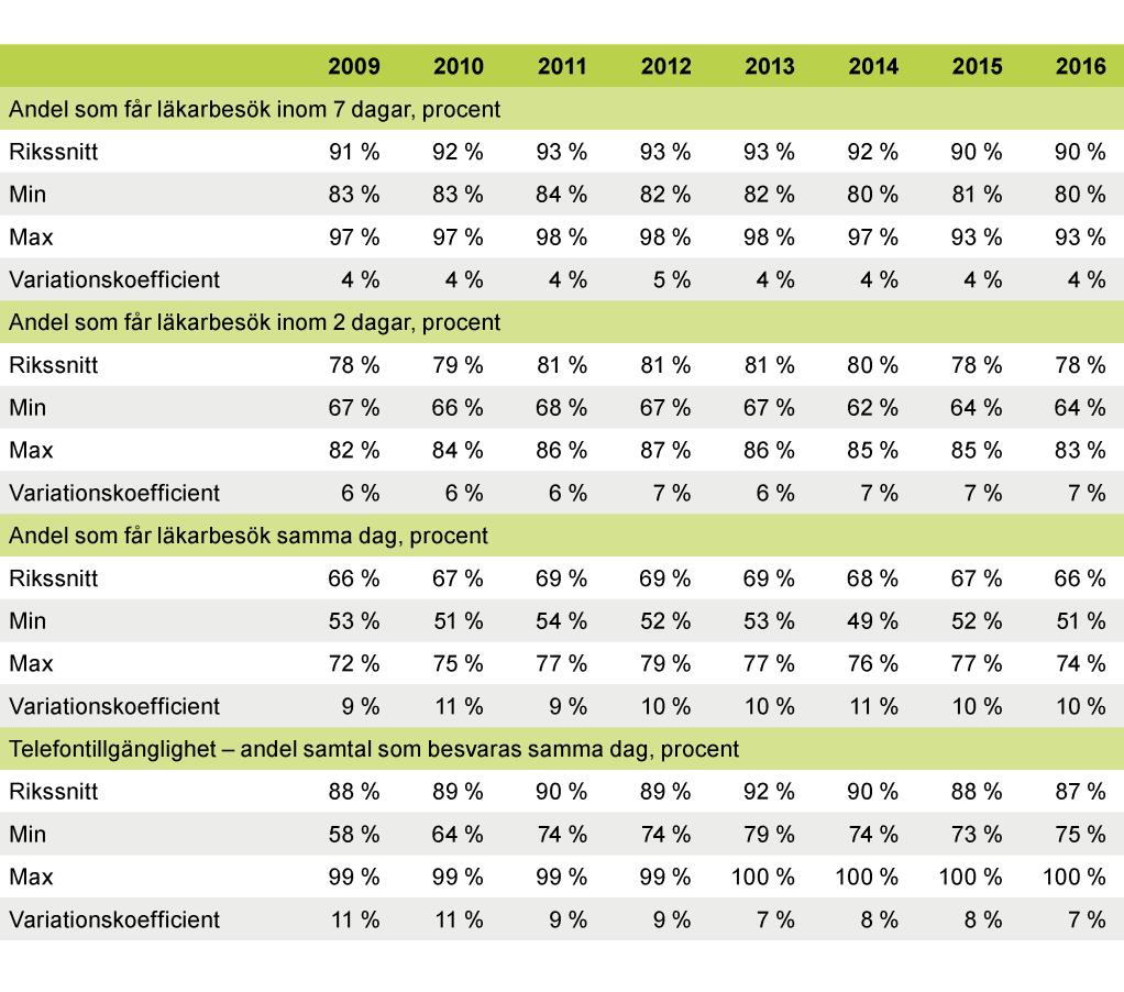 Primärvårdens processkvalitet Tabell 14. Väntetider till primärvården. Andel patienter som får läkarbesök inom sju, två respektive noll dagar samt andel telefonsamtal som besvaras samma dag.