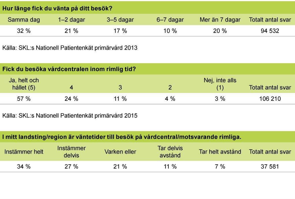 Primärvårdens processkvalitet 30 procent att de fått det samma dag (tabell 15). I båda fallen är det alltså en lägre andel än vad väntetidsdatabasen visar.