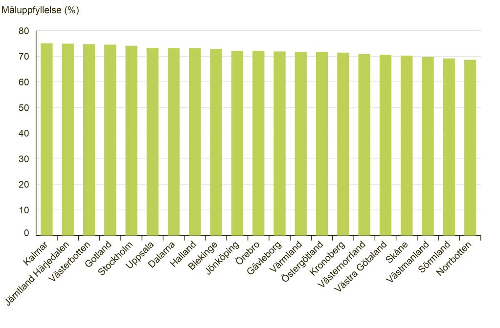 Primärvårdens processkvalitet Figur 31. Index över sjukdomsspecifika processmått med bäring på primärvårdsverksamhet per landsting baserat på 13 indikatorer, genomsnitt 2013 2014.