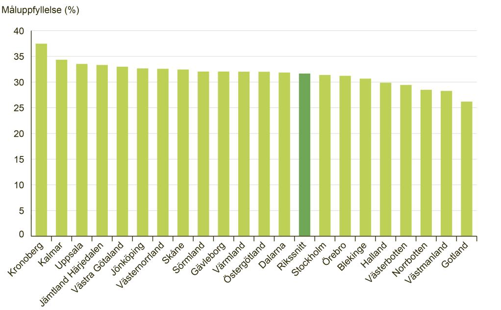 Primärvårdens resultatkvalitet Figur 34. Index över medicinska resultat för sex respektive tre indikatorer avseende diabetesvård 2013 2014 respektive 2011 2014.