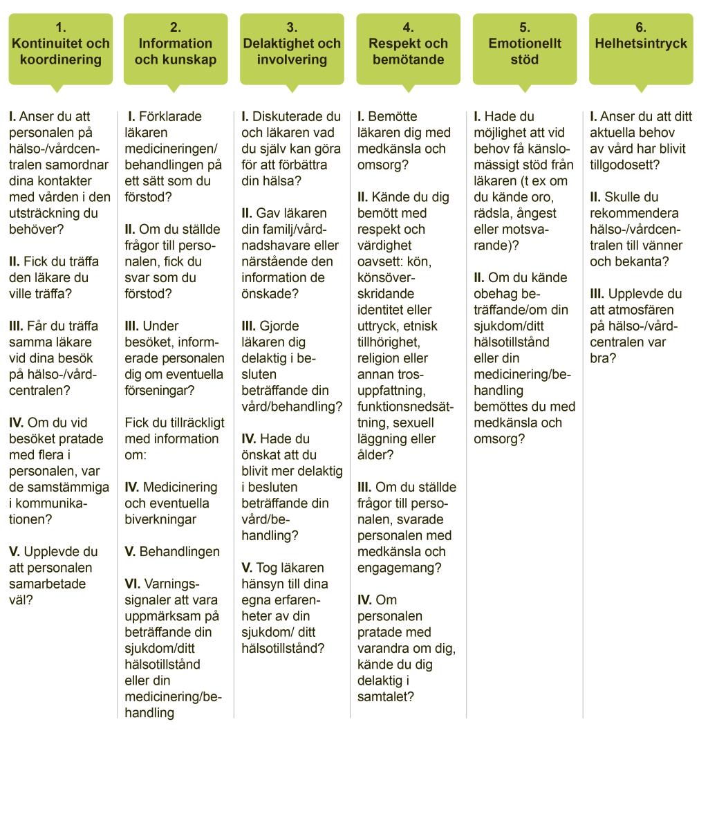 NotN Primärvårdens resultatkvalitet Figur 36. Nationell Patientenkät för primärvården 2015 består av ett antal frågor som grupperas i sex kvalitetsdimensioner.