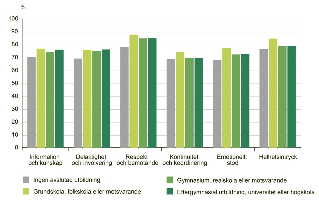 Primärvårdens resultatkvalitet Figur 39. Sex dimensioner av patientrapporterade upplevelser fördelat på utbildningsgrupper. Källa: Nationell Patientenkät, SKL 2015, egna beräkningar.