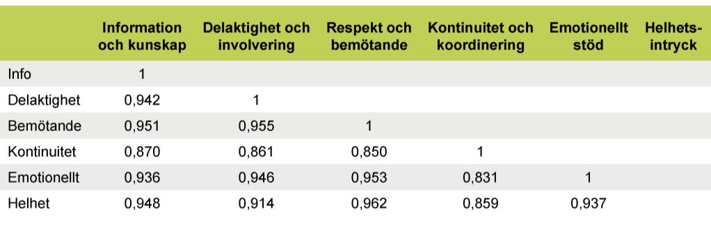 Primärvårdens resultatkvalitet Osäkert i vilken utsträckning enkätfrågorna mäter olika kvalitetsdimensioner av patientupplevelser Landstingens resultat för de olika kvalitetsdimensionerna samvarierar