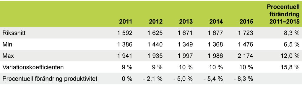Övergripande systemmått och sambandsanalyser Tabell 17. Behovsjusterad nettokostnad, kronor per viktat besök 2011 2015.