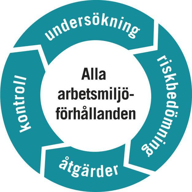 Systematiskt arbetsmiljöarbete Undersök arbetsmiljön Bedöm risker för ohälsa eller olycksfall i arbetsmiljön Dokumentera riskerna Åtgärda riskerna