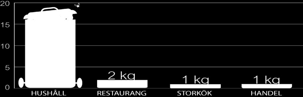 *inkluderar även matsvinn som hälls ut i