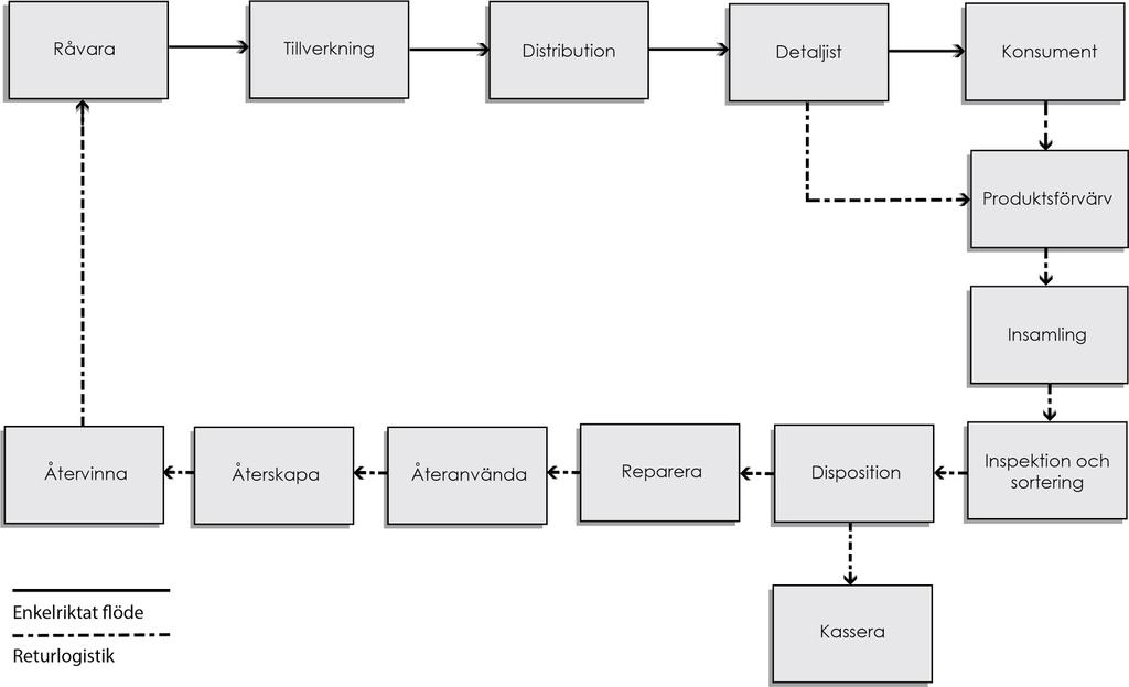 Figur 4. Enkelriktad försörjningskedja och returlogistik. Egen bearbetning från Agrawal et al. (2015, s.