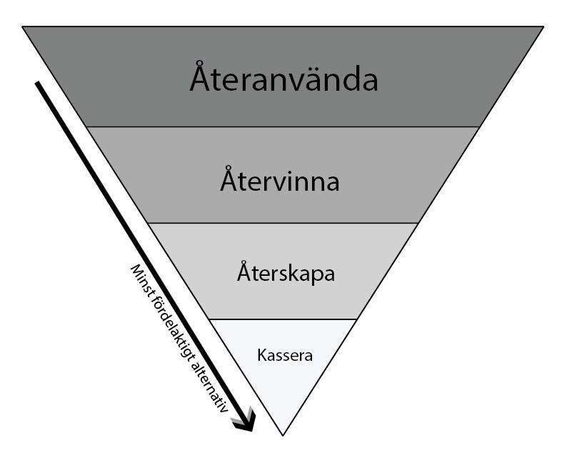 är den mest lämpliga gällande hur livsmedlets kvarvarande resurser ska utnyttjas på bästa möjliga sätt (se figur 5).