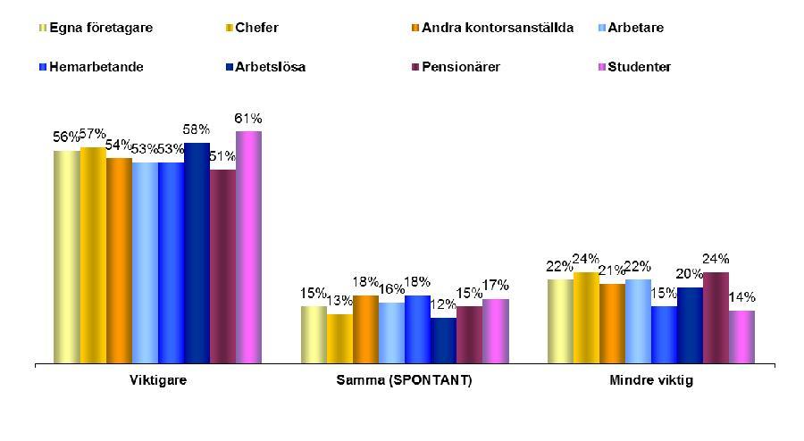 F. Europaparlamentets roll 1. EU27 QP8 Skulle du personligen vilja att Europaparlamentet spelade en viktigare roll eller en mindre viktig roll än idag?