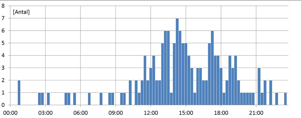 Variation under året Det är vanligast att skyfall (minst 15 mm på 15 minuter) inträffar under juli följt av augusti, Figur 20.