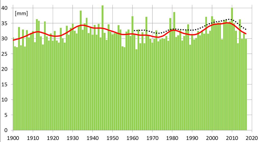 dygnsnederbörd i Sverige är under senare år högre än den var under det regnrika 1930-talet.