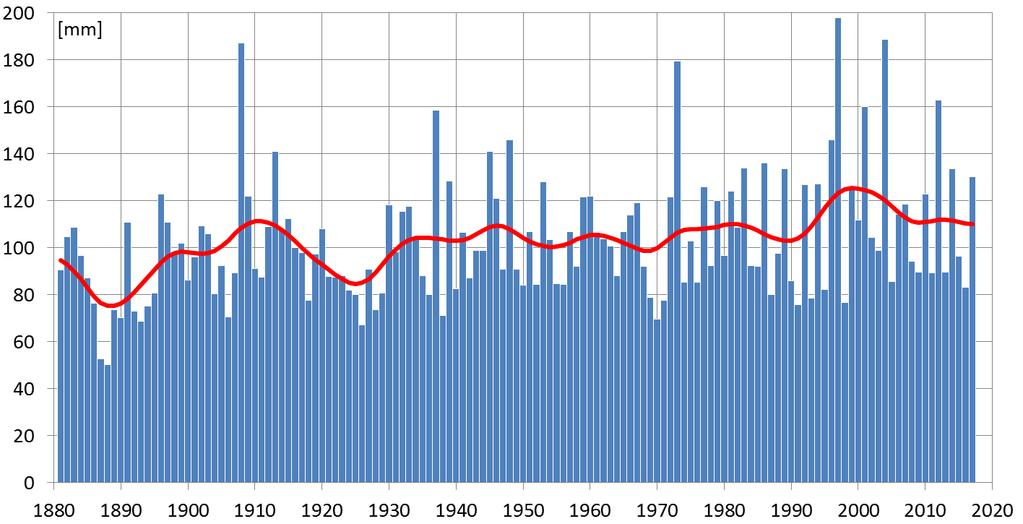 Figur 6. Årets största dygnsnederbörd i Sverige på någon av SMHIs väderstationer, 1881 sep 2017.