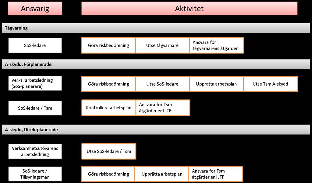 10.3.3. Process för funktionernas ansvar Planering och riskbedömning samt direktplanering av arbete i eller invid spårområde ska utföras enligt följande processbeskrivningar: 10.4.