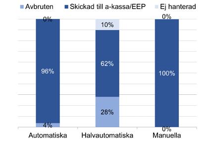 visar skickas de allra flesta 75 av de automatiska underrättelserna, 96 procent, iväg till arbetslöshetskassorna eller enheten Ersättningsprövning.