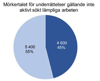 Källa: IAF 2018:10, Hur många underrättelser låter arbetsförmedlarna bli att lämna? Diagram 8.3 visar att mörkertalet var 14 200 underrättelser för de tre månader som IAF undersökte.