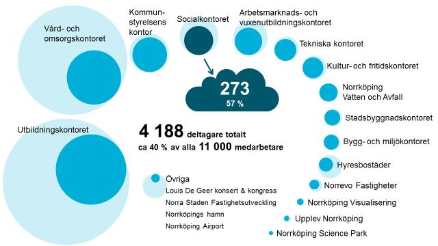 Antal deltagare Totalt deltog 4 188 medarbetare i aktiviteten och 273 medarbetare deltog från socialkontoret, vilket är 57 procent av de