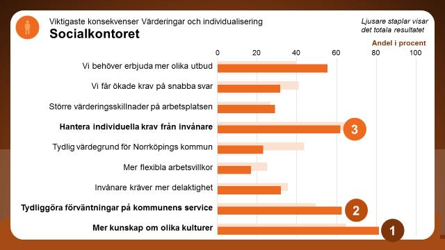 Vilka konsekvenser får det här för den egna verksamheten? Av de nio konsekvenser som fanns att välja på har störst andel på kontoret, 81 procent, valt Mer kunskap om olika kulturer.