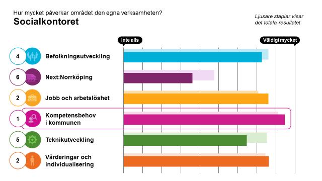 Övergripande resultat, alla områden I den första frågan i workshoppen fick vi ange hur stor påverkan områdena har på den egna verksamheten, på en skala från 1 till 10.