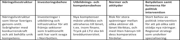 Diversifiering efter en nationell genomsnittsmodell Förutsättningar: Regional utveckling fokuserar enligt logiken att dagens avvikelser i t.ex.