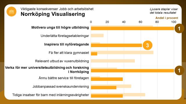 Vilka konsekvenser får det här för den egna verksamheten? Av de nio konsekvenser som fanns att välja på har bolaget värderat två konsekvenser lika högt, båda har 100 procent valt.