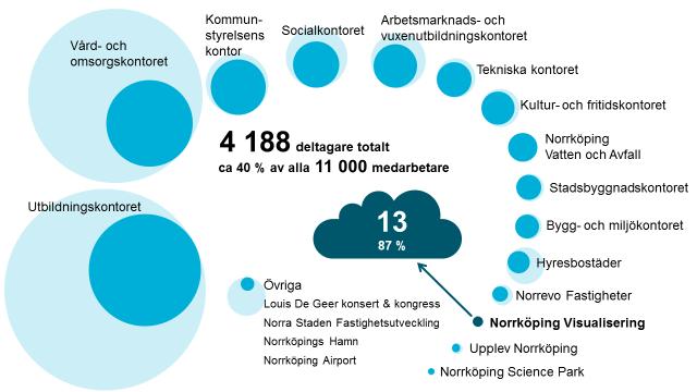 Antal deltagare Totalt deltog 4 188 medarbetare i aktiviteten och 13 medarbetare deltog från Norrköping Visualisering, vilket är 87 procent av