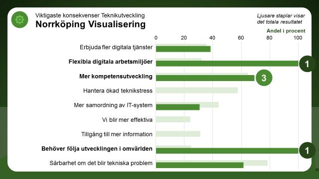 Vilka konsekvenser får det här för den egna verksamheten? Av de nio konsekvenser som fanns att välja på har bolaget prioriterat två konsekvenser lika högt.