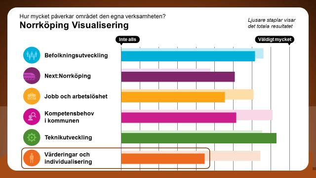 Värderingar och individualisering Hur mycket påverkar området den