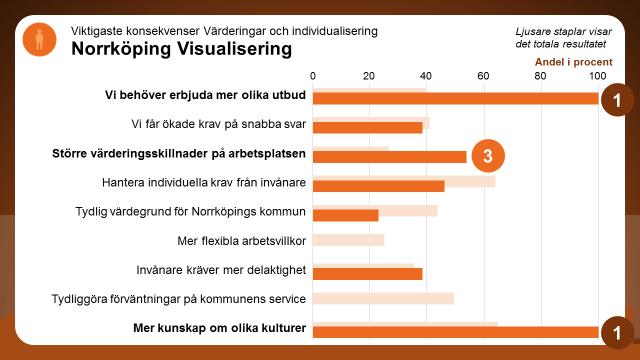 Vilka konsekvenser får det här för den egna verksamheten? Även för det här området har två konsekvenser valts av 100 procent av bolagets deltagare.