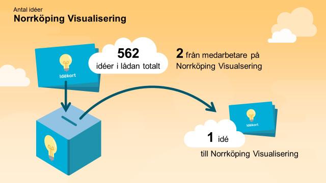 Idéer Medarbetarna på Norrköping Visualisering