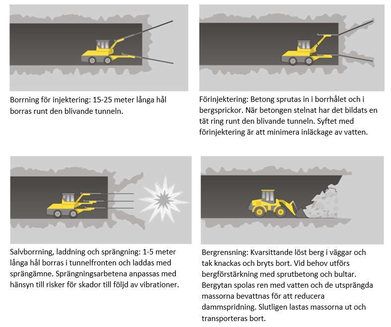 Där rulltrappa byggs kommer berg i rulltrappsschakten att tas ut underifrån från plattformsrummet och upp mot markytan. Arbetet sker genom borrning och sprängning.