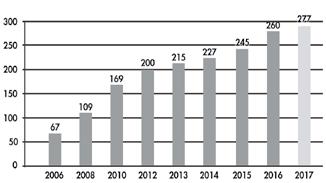 277 miljarder (2017 prognos) det är lättare att driva franchiseenheter på längre avstånd från supportkontoret.