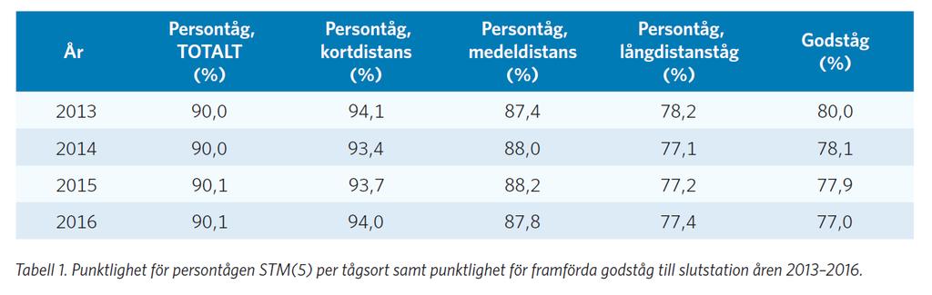 Hur går det med punktligheten?